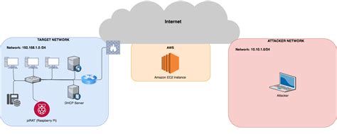 remote pen testing drop box routagega|PiRAT .